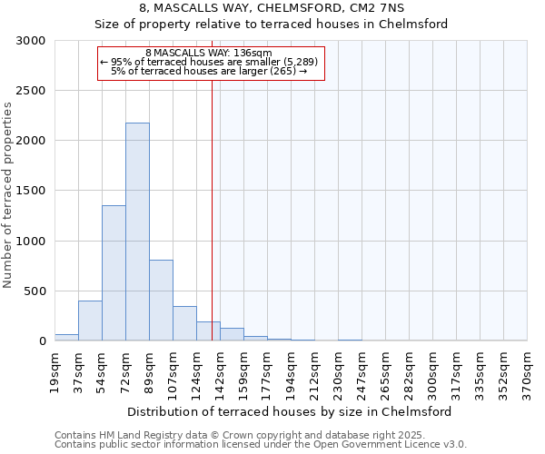 8, MASCALLS WAY, CHELMSFORD, CM2 7NS: Size of property relative to terraced houses houses in Chelmsford