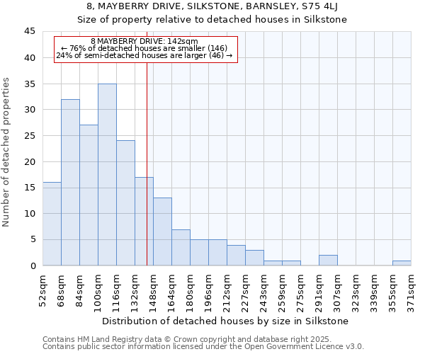 8, MAYBERRY DRIVE, SILKSTONE, BARNSLEY, S75 4LJ: Size of property relative to detached houses houses in Silkstone