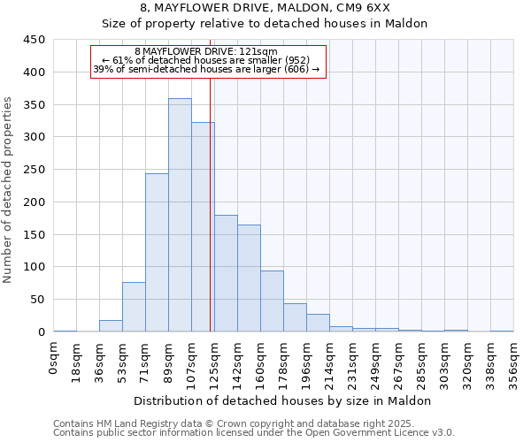 8, MAYFLOWER DRIVE, MALDON, CM9 6XX: Size of property relative to detached houses houses in Maldon