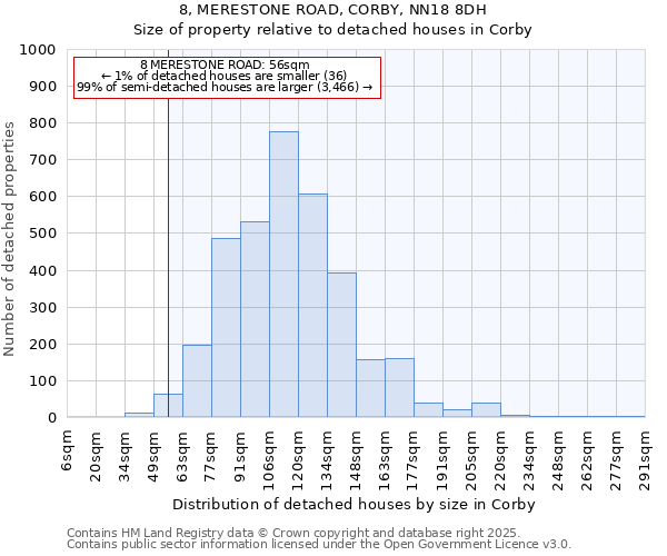 8, MERESTONE ROAD, CORBY, NN18 8DH: Size of property relative to detached houses houses in Corby