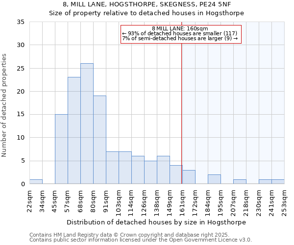 8, MILL LANE, HOGSTHORPE, SKEGNESS, PE24 5NF: Size of property relative to detached houses houses in Hogsthorpe