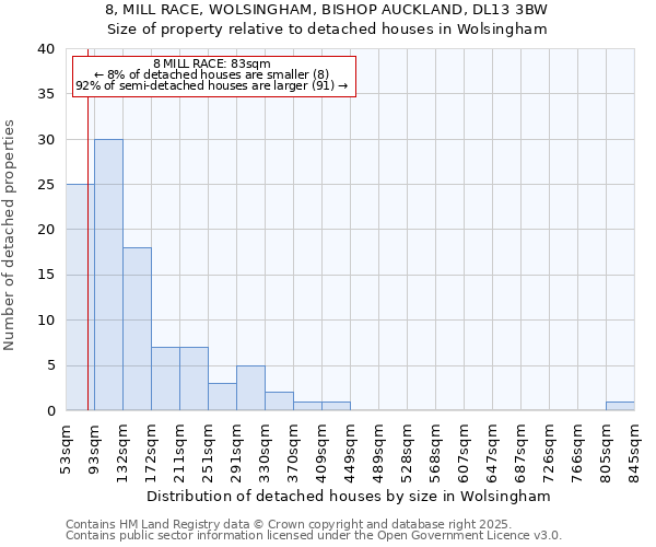 8, MILL RACE, WOLSINGHAM, BISHOP AUCKLAND, DL13 3BW: Size of property relative to detached houses houses in Wolsingham