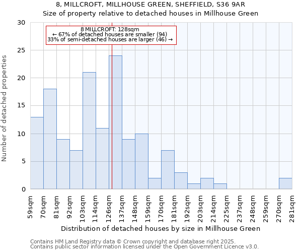 8, MILLCROFT, MILLHOUSE GREEN, SHEFFIELD, S36 9AR: Size of property relative to detached houses houses in Millhouse Green