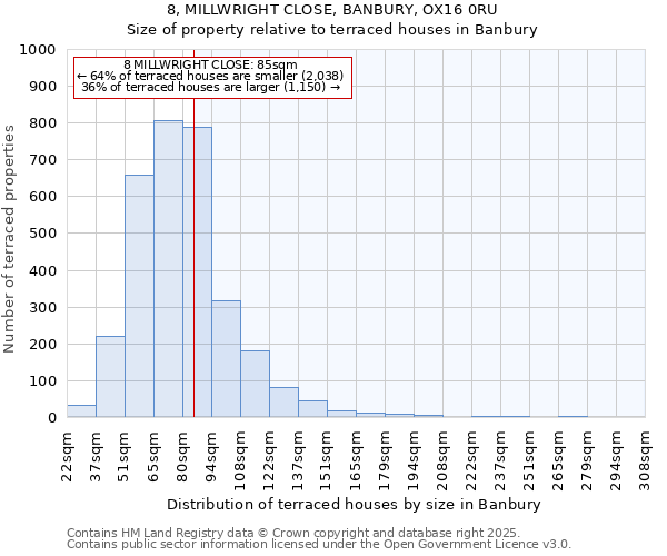 8, MILLWRIGHT CLOSE, BANBURY, OX16 0RU: Size of property relative to terraced houses houses in Banbury