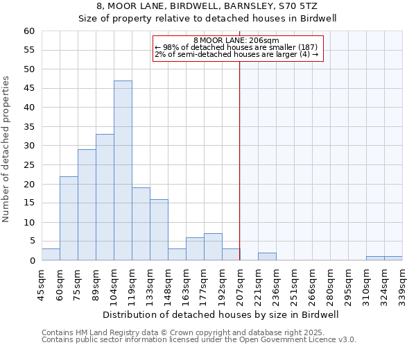 8, MOOR LANE, BIRDWELL, BARNSLEY, S70 5TZ: Size of property relative to detached houses houses in Birdwell