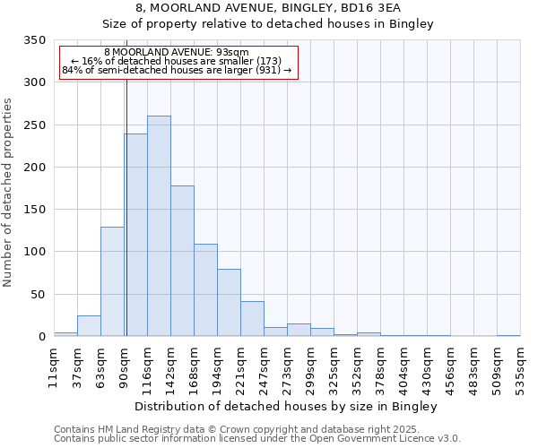 8, MOORLAND AVENUE, BINGLEY, BD16 3EA: Size of property relative to detached houses houses in Bingley