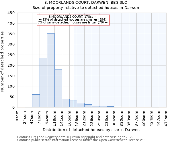 8, MOORLANDS COURT, DARWEN, BB3 3LQ: Size of property relative to detached houses houses in Darwen