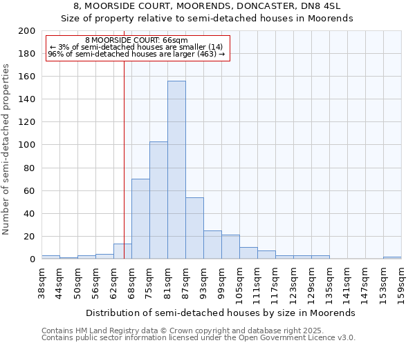 8, MOORSIDE COURT, MOORENDS, DONCASTER, DN8 4SL: Size of property relative to semi-detached houses houses in Moorends