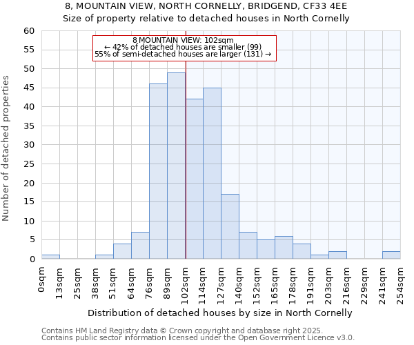 8, MOUNTAIN VIEW, NORTH CORNELLY, BRIDGEND, CF33 4EE: Size of property relative to detached houses houses in North Cornelly
