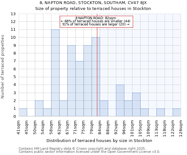 8, NAPTON ROAD, STOCKTON, SOUTHAM, CV47 8JX: Size of property relative to terraced houses houses in Stockton