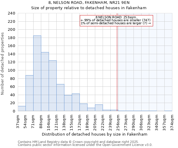 8, NELSON ROAD, FAKENHAM, NR21 9EN: Size of property relative to detached houses houses in Fakenham