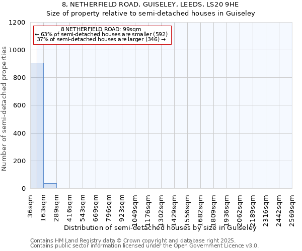 8, NETHERFIELD ROAD, GUISELEY, LEEDS, LS20 9HE: Size of property relative to semi-detached houses houses in Guiseley
