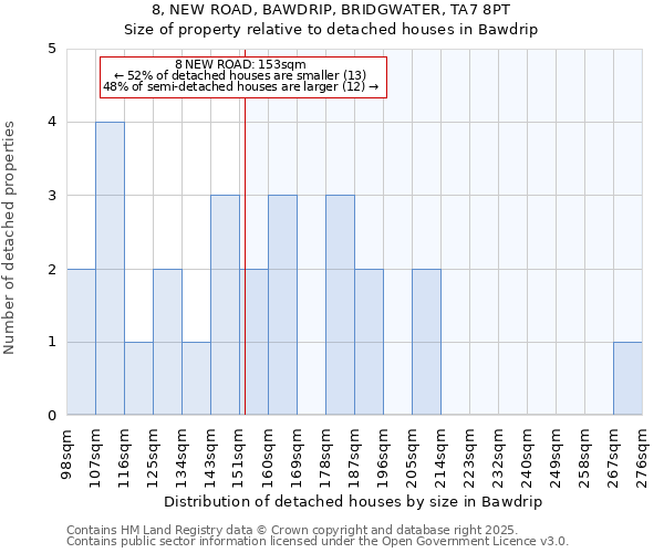 8, NEW ROAD, BAWDRIP, BRIDGWATER, TA7 8PT: Size of property relative to detached houses houses in Bawdrip