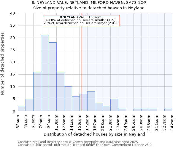8, NEYLAND VALE, NEYLAND, MILFORD HAVEN, SA73 1QP: Size of property relative to detached houses houses in Neyland