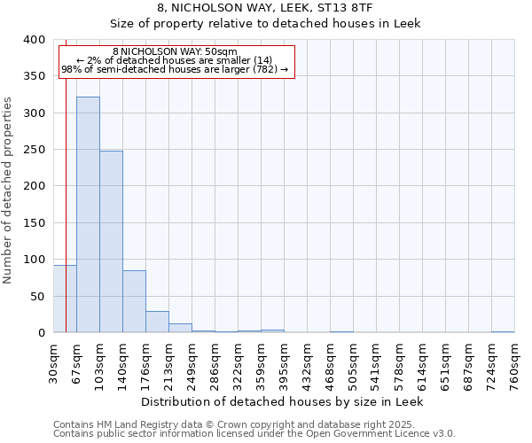 8, NICHOLSON WAY, LEEK, ST13 8TF: Size of property relative to detached houses houses in Leek