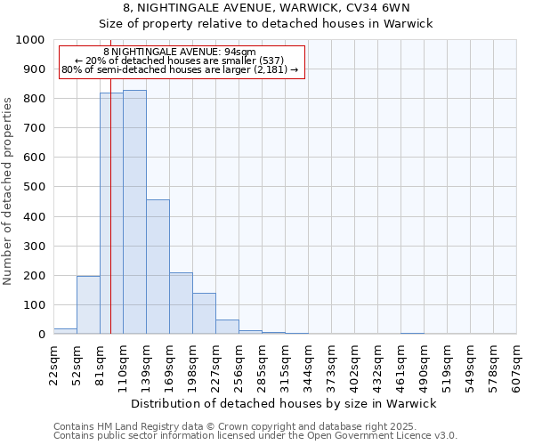 8, NIGHTINGALE AVENUE, WARWICK, CV34 6WN: Size of property relative to detached houses houses in Warwick