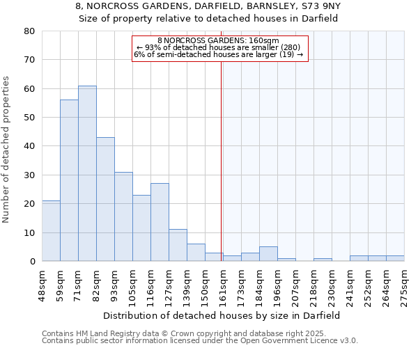 8, NORCROSS GARDENS, DARFIELD, BARNSLEY, S73 9NY: Size of property relative to detached houses houses in Darfield