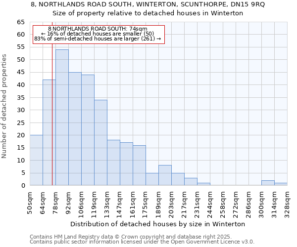 8, NORTHLANDS ROAD SOUTH, WINTERTON, SCUNTHORPE, DN15 9RQ: Size of property relative to detached houses houses in Winterton