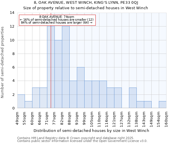 8, OAK AVENUE, WEST WINCH, KING'S LYNN, PE33 0QJ: Size of property relative to semi-detached houses houses in West Winch