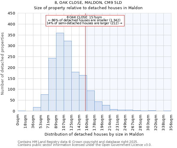 8, OAK CLOSE, MALDON, CM9 5LD: Size of property relative to detached houses houses in Maldon