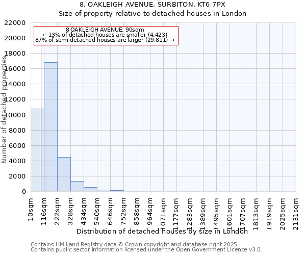 8, OAKLEIGH AVENUE, SURBITON, KT6 7PX: Size of property relative to detached houses houses in London