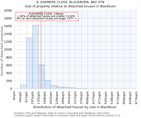 8, OAKMERE CLOSE, BLACKBURN, BB2 4TN: Size of property relative to detached houses houses in Blackburn