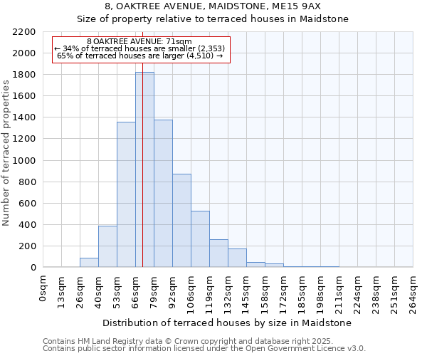 8, OAKTREE AVENUE, MAIDSTONE, ME15 9AX: Size of property relative to terraced houses houses in Maidstone