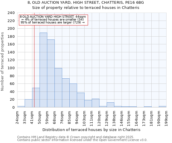 8, OLD AUCTION YARD, HIGH STREET, CHATTERIS, PE16 6BG: Size of property relative to terraced houses houses in Chatteris