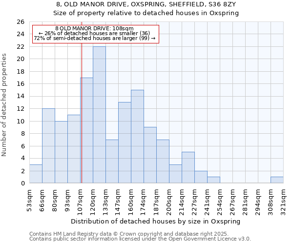 8, OLD MANOR DRIVE, OXSPRING, SHEFFIELD, S36 8ZY: Size of property relative to detached houses houses in Oxspring