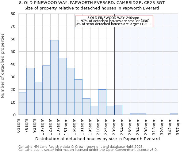 8, OLD PINEWOOD WAY, PAPWORTH EVERARD, CAMBRIDGE, CB23 3GT: Size of property relative to detached houses houses in Papworth Everard