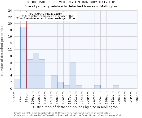 8, ORCHARD PIECE, MOLLINGTON, BANBURY, OX17 1DP: Size of property relative to detached houses houses in Mollington