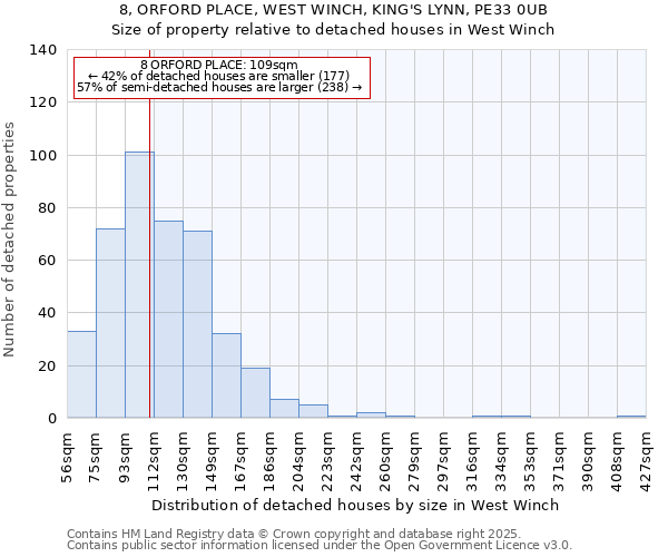 8, ORFORD PLACE, WEST WINCH, KING'S LYNN, PE33 0UB: Size of property relative to detached houses houses in West Winch