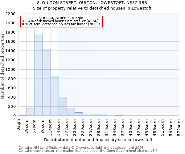 8, OULTON STREET, OULTON, LOWESTOFT, NR32 3BB: Size of property relative to detached houses houses in Lowestoft