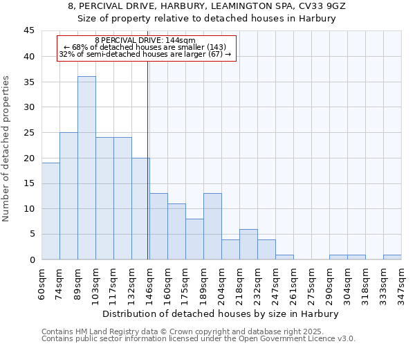 8, PERCIVAL DRIVE, HARBURY, LEAMINGTON SPA, CV33 9GZ: Size of property relative to detached houses houses in Harbury