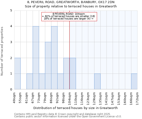 8, PEVERIL ROAD, GREATWORTH, BANBURY, OX17 2DN: Size of property relative to terraced houses houses in Greatworth
