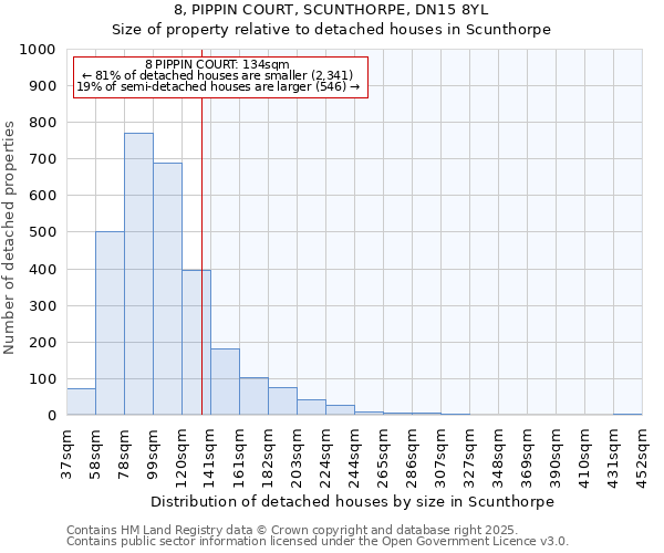 8, PIPPIN COURT, SCUNTHORPE, DN15 8YL: Size of property relative to detached houses houses in Scunthorpe