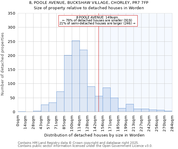 8, POOLE AVENUE, BUCKSHAW VILLAGE, CHORLEY, PR7 7FP: Size of property relative to detached houses houses in Worden