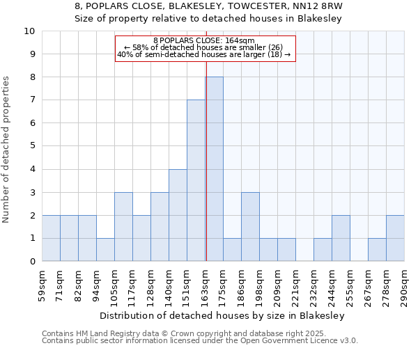 8, POPLARS CLOSE, BLAKESLEY, TOWCESTER, NN12 8RW: Size of property relative to detached houses houses in Blakesley