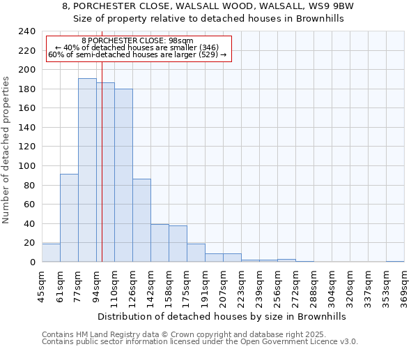 8, PORCHESTER CLOSE, WALSALL WOOD, WALSALL, WS9 9BW: Size of property relative to detached houses houses in Brownhills
