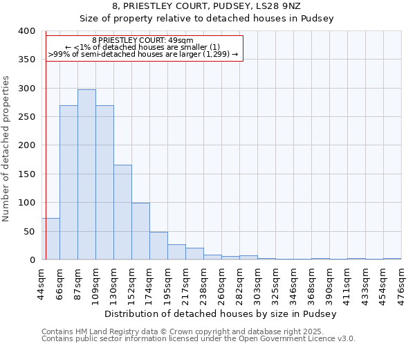 8, PRIESTLEY COURT, PUDSEY, LS28 9NZ: Size of property relative to detached houses houses in Pudsey