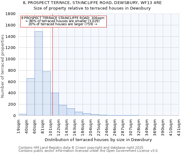 8, PROSPECT TERRACE, STAINCLIFFE ROAD, DEWSBURY, WF13 4RE: Size of property relative to terraced houses houses in Dewsbury