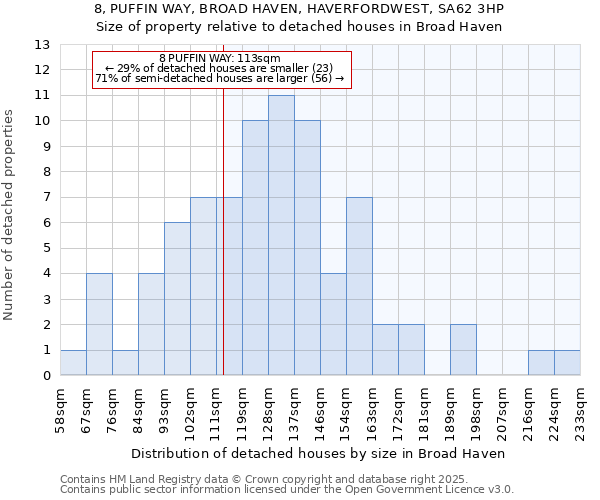 8, PUFFIN WAY, BROAD HAVEN, HAVERFORDWEST, SA62 3HP: Size of property relative to detached houses houses in Broad Haven
