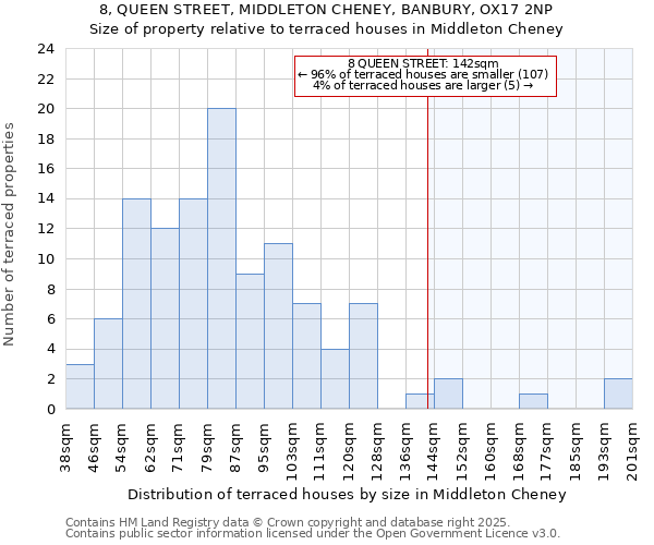 8, QUEEN STREET, MIDDLETON CHENEY, BANBURY, OX17 2NP: Size of property relative to terraced houses houses in Middleton Cheney