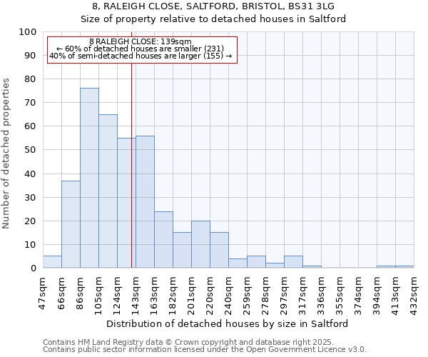 8, RALEIGH CLOSE, SALTFORD, BRISTOL, BS31 3LG: Size of property relative to detached houses houses in Saltford