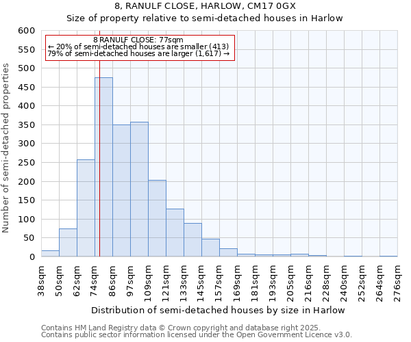 8, RANULF CLOSE, HARLOW, CM17 0GX: Size of property relative to semi-detached houses houses in Harlow