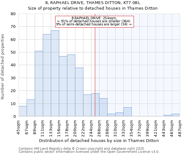 8, RAPHAEL DRIVE, THAMES DITTON, KT7 0BL: Size of property relative to detached houses houses in Thames Ditton