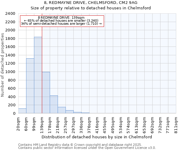 8, REDMAYNE DRIVE, CHELMSFORD, CM2 9AG: Size of property relative to detached houses houses in Chelmsford