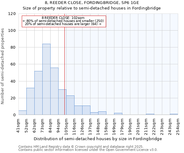 8, REEDER CLOSE, FORDINGBRIDGE, SP6 1GE: Size of property relative to semi-detached houses houses in Fordingbridge