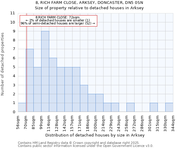 8, RICH FARM CLOSE, ARKSEY, DONCASTER, DN5 0SN: Size of property relative to detached houses houses in Arksey