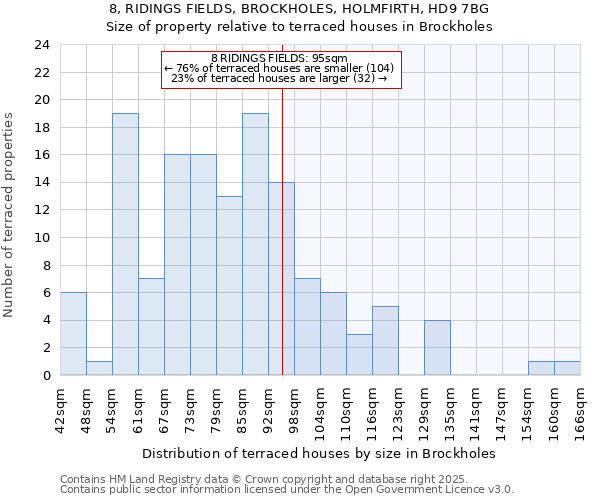 8, RIDINGS FIELDS, BROCKHOLES, HOLMFIRTH, HD9 7BG: Size of property relative to terraced houses houses in Brockholes